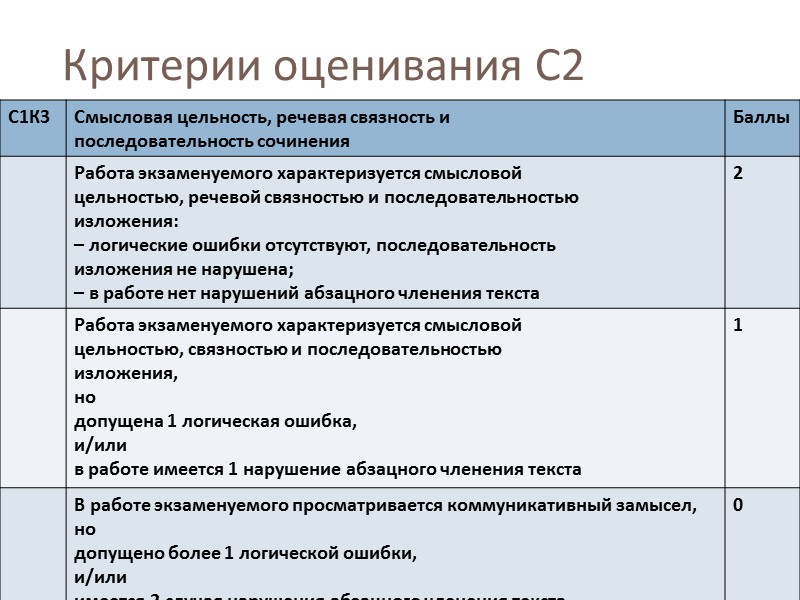 Критерии оценивания С2 Критерии оценивания С2
